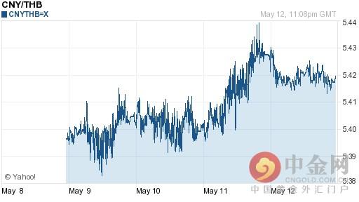 2016年05月13日人民币对泰铢今日汇率一览表