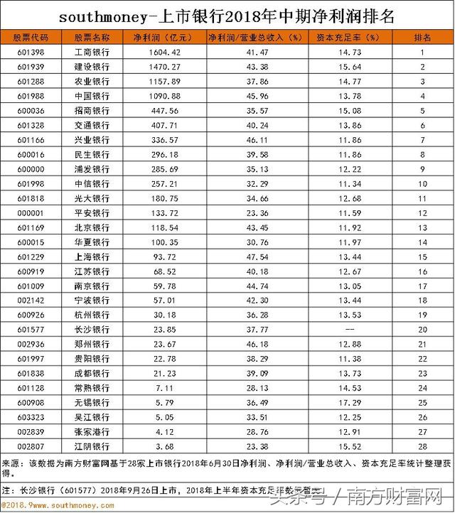 2018上半年上市银行排名｜四大行占到全行业净利润8314亿的64%