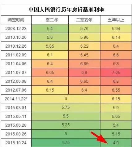 央行明确房贷利率！到底是升了还是降了？