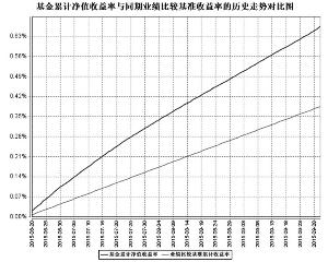 工银瑞信财富快线货币市场基金2015第三季度报告