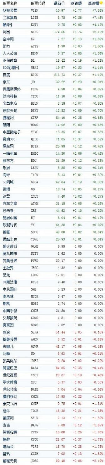 中国概念股开盘多数上涨 唯品会跌近2%