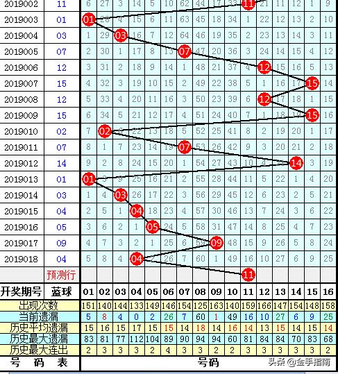 唐龙双色球第2019019期: 连续3期命中蓝球，再不来看你又迟到了！