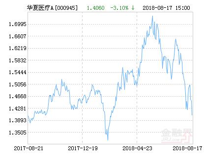 华夏医疗健康混合A基金最新净值涨幅达1.50%