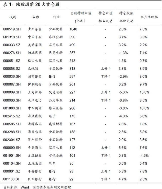 2019年6月外资持仓变动跟踪：北上资金转出为入，加大布局创业板（国信策略）