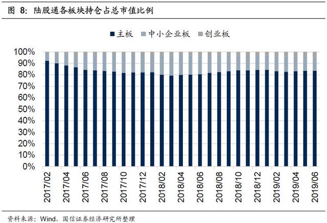 2019年6月外资持仓变动跟踪：北上资金转出为入，加大布局创业板（国信策略）