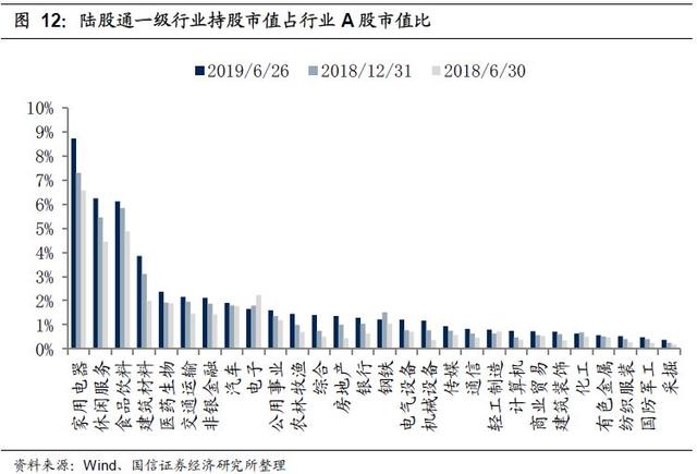 2019年6月外资持仓变动跟踪：北上资金转出为入，加大布局创业板（国信策略）