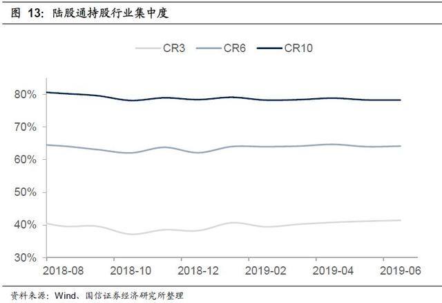 2019年6月外资持仓变动跟踪：北上资金转出为入，加大布局创业板（国信策略）