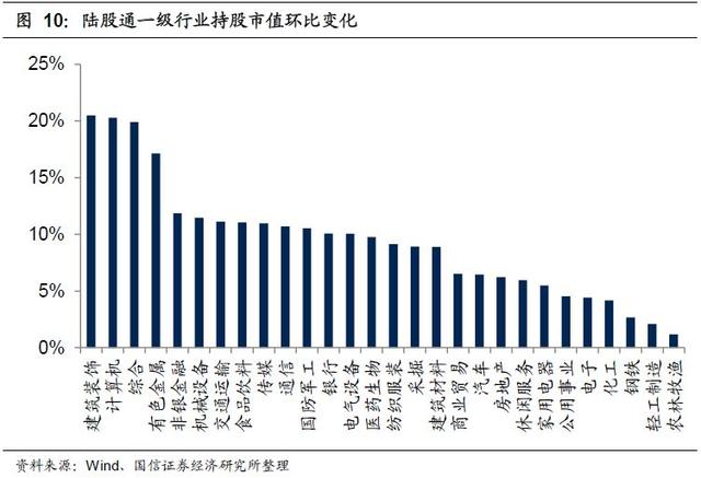 2019年6月外资持仓变动跟踪：北上资金转出为入，加大布局创业板（国信策略）