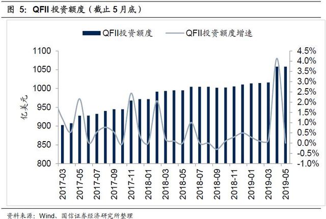 2019年6月外资持仓变动跟踪：北上资金转出为入，加大布局创业板（国信策略）