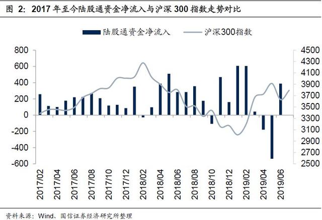 2019年6月外资持仓变动跟踪：北上资金转出为入，加大布局创业板（国信策略）