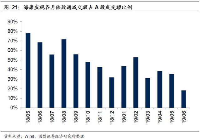 2019年6月外资持仓变动跟踪：北上资金转出为入，加大布局创业板（国信策略）