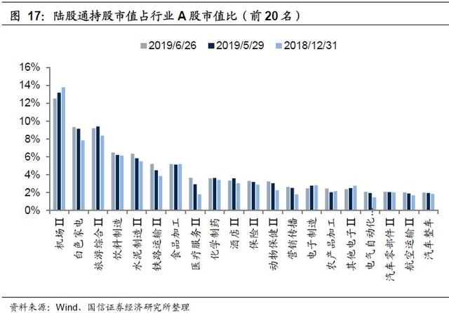 2019年6月外资持仓变动跟踪：北上资金转出为入，加大布局创业板（国信策略）