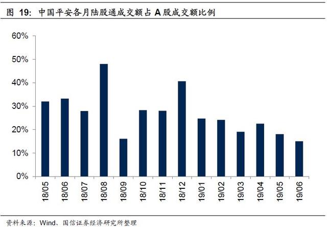 2019年6月外资持仓变动跟踪：北上资金转出为入，加大布局创业板（国信策略）