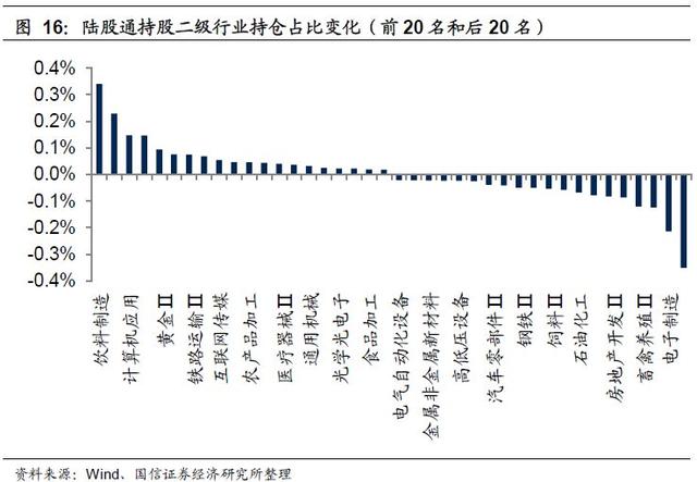 2019年6月外资持仓变动跟踪：北上资金转出为入，加大布局创业板（国信策略）