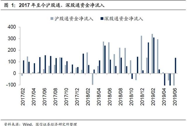 2019年6月外资持仓变动跟踪：北上资金转出为入，加大布局创业板（国信策略）