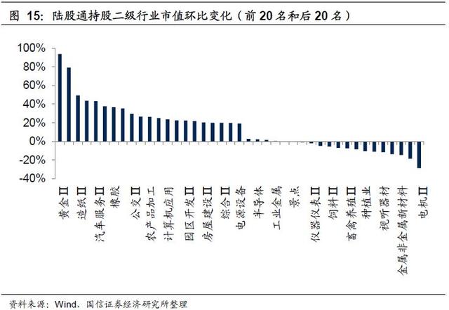 2019年6月外资持仓变动跟踪：北上资金转出为入，加大布局创业板（国信策略）