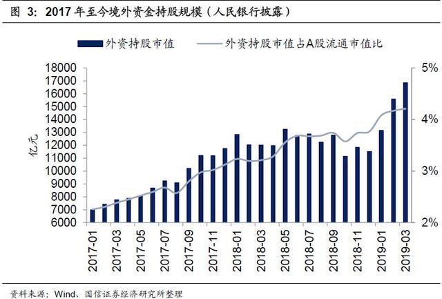 2019年6月外资持仓变动跟踪：北上资金转出为入，加大布局创业板（国信策略）