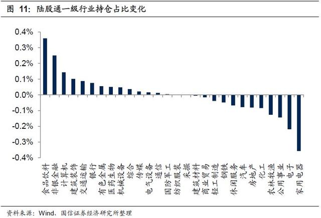 2019年6月外资持仓变动跟踪：北上资金转出为入，加大布局创业板（国信策略）