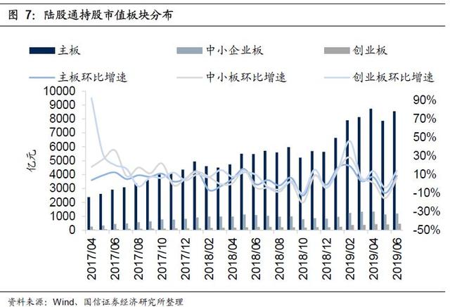 2019年6月外资持仓变动跟踪：北上资金转出为入，加大布局创业板（国信策略）