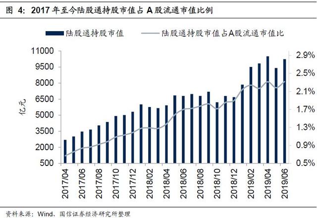 2019年6月外资持仓变动跟踪：北上资金转出为入，加大布局创业板（国信策略）