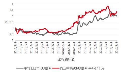 余额宝收益跌破4% 货基高收益还能持续吗？