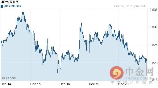 日元汇率查询：今日日元兑换卢布汇率走势图查询