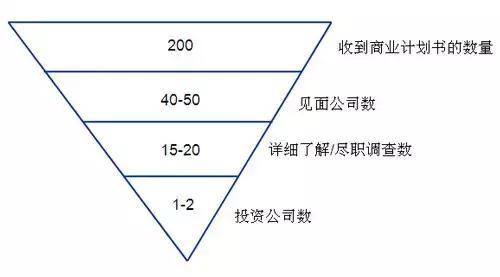 股权融资商业计划书这么写，才是投资人认可的BP（建议收藏）