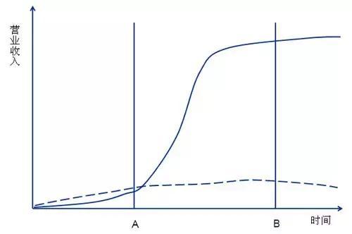 股权融资商业计划书这么写，才是投资人认可的BP（建议收藏）