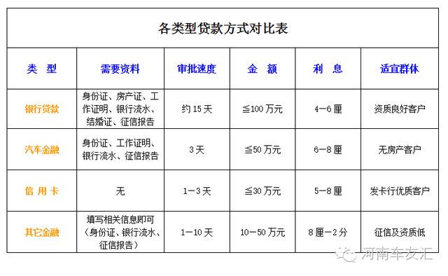 分期付款买车，那种方式更省钱？