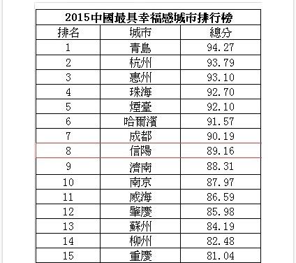 中国十大宜居城市、最具幸福感城市，你去过几个？