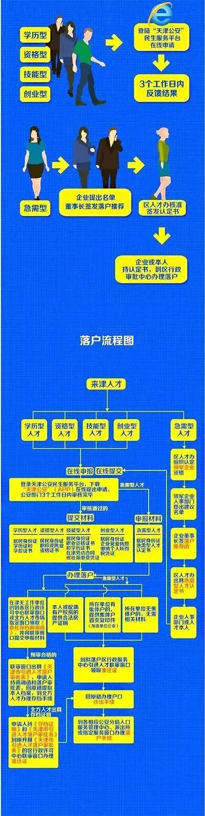 天津“海河英才”计划已准迁8.4万人！一图读懂五类人才落户！