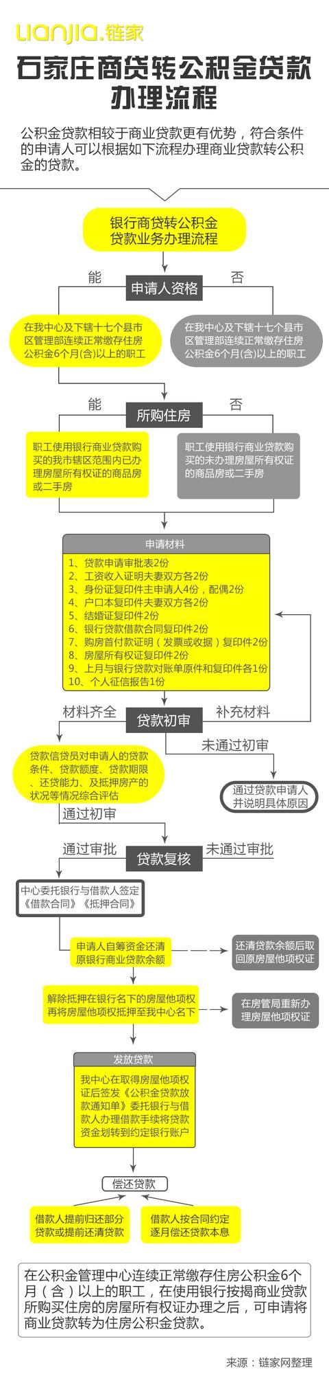 买房时商业贷款怎么转成公积金贷款？