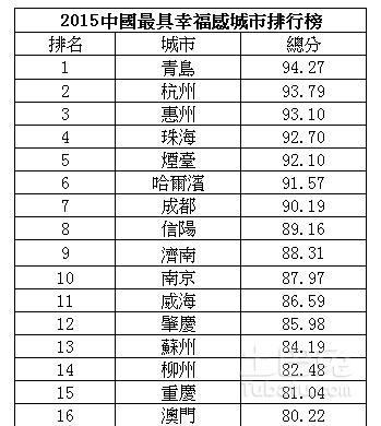 中国宜居城市最新排名 中国宜居城市排行榜最新榜单