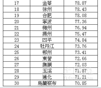 中国宜居城市最新排名 中国宜居城市排行榜最新榜单