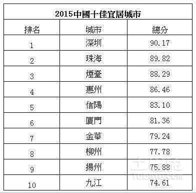 中国宜居城市最新排名 中国宜居城市排行榜最新榜单