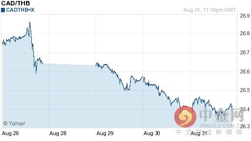 加元兑泰铢汇率今日走势-09月01日加元兑泰铢汇率今日汇率