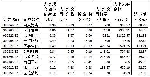 金氪丨A股大宗交易日报11.16前三甲：南大光电/天泽信息/东华能源