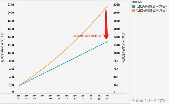 大数据技术：数据可视化过程不完全指南