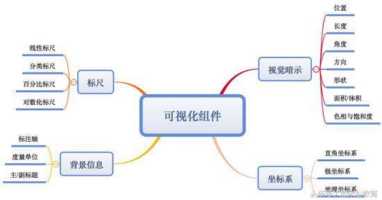 大数据技术：数据可视化过程不完全指南