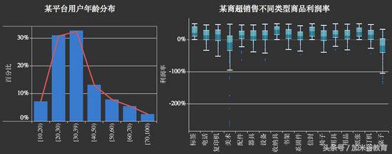 大数据技术：数据可视化过程不完全指南