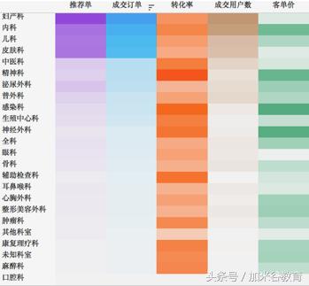 大数据技术：数据可视化过程不完全指南