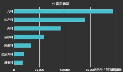 大数据技术：数据可视化过程不完全指南