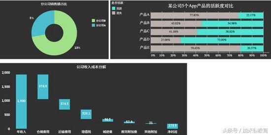 大数据技术：数据可视化过程不完全指南