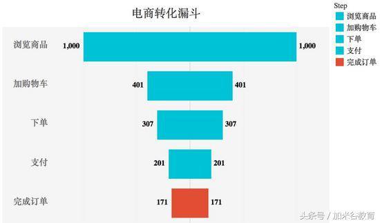 大数据技术：数据可视化过程不完全指南