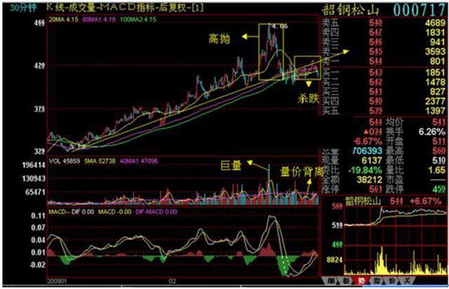 妙用30分钟K线图，让短线炒股更轻松！