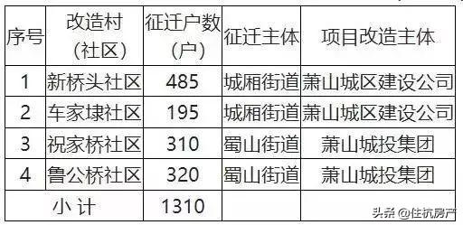 杭城三盘同日领证，城东、萧山、大学城北都有！