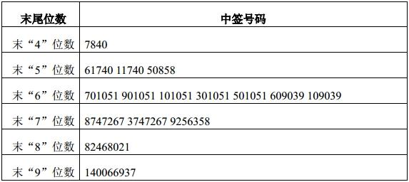 新股申购中签号查询：英维克002837中签结果查询 21日缴款