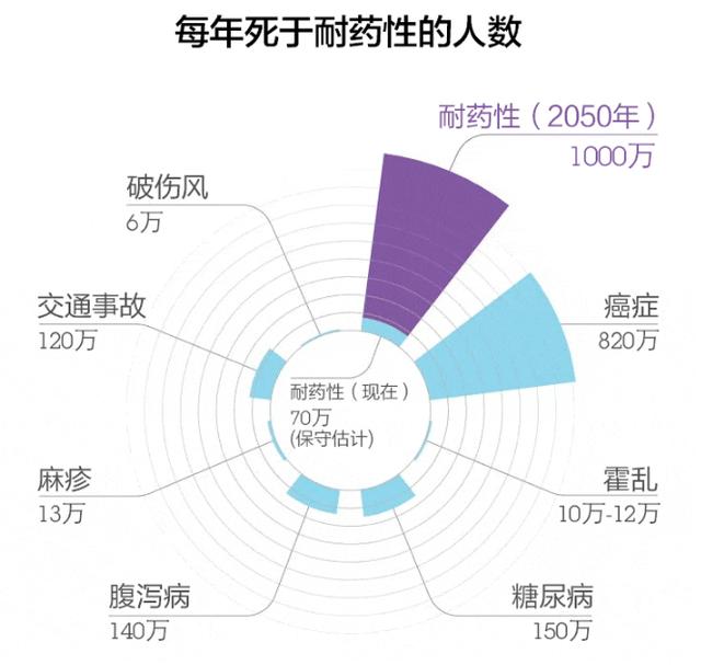 太可怕！每年已有70万人死于抗生素耐药 2050年或致1000万人死亡！