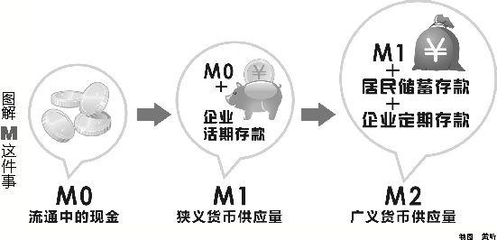 M2增速新低，M2到底是什么