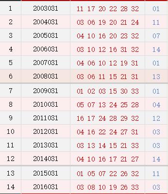 硬货！专业数据探究周日双色球出号规律，助力今晚中奖